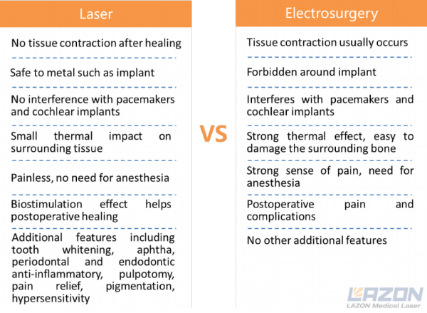 Dental laser vs electrosurgery
