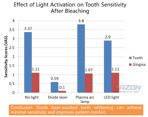 Teeth sensitivity of after laser whitening